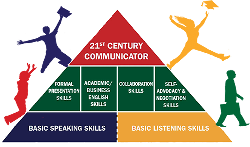 A pyramid with different skills and competencies.